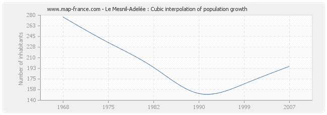 Le Mesnil-Adelée : Cubic interpolation of population growth